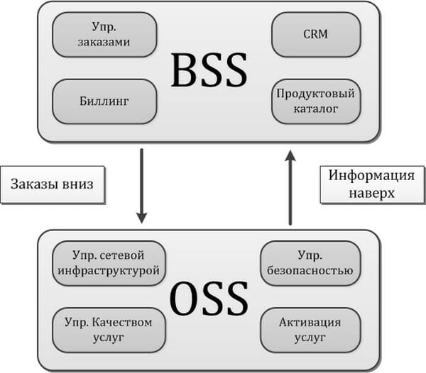 Рис. 1 Взаимосвязь OSS- и BSS-систем