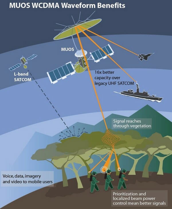 MUOS поддерживает глобальную сеть мобильных и фиксированных терминалов пользователей в сверхвысокочастотном диапазоне