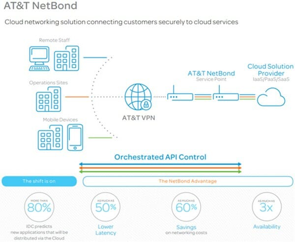 NetBond