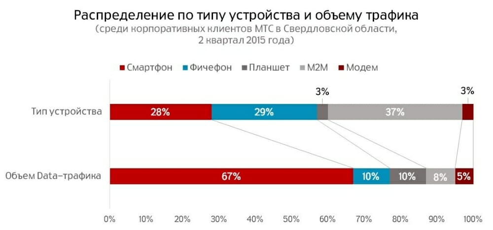 Распределение по типу устройства и трафику_B2B_СО