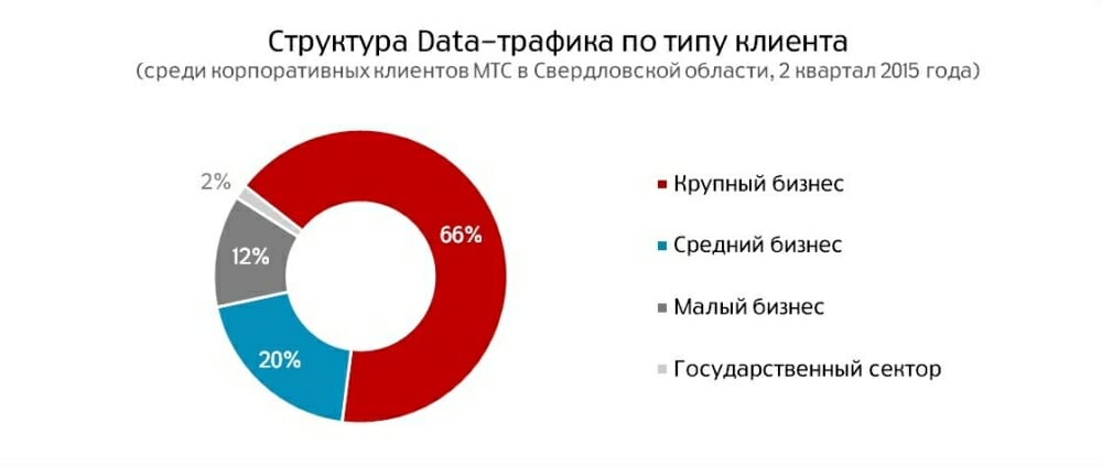 Структура трафика по типу клиента_B2B_СО