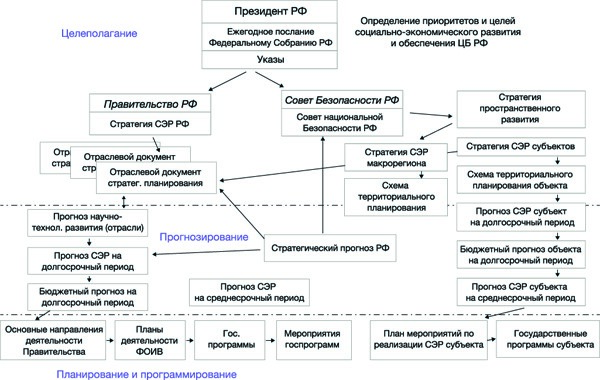 Реферат: Сущность и система стратегического планирования