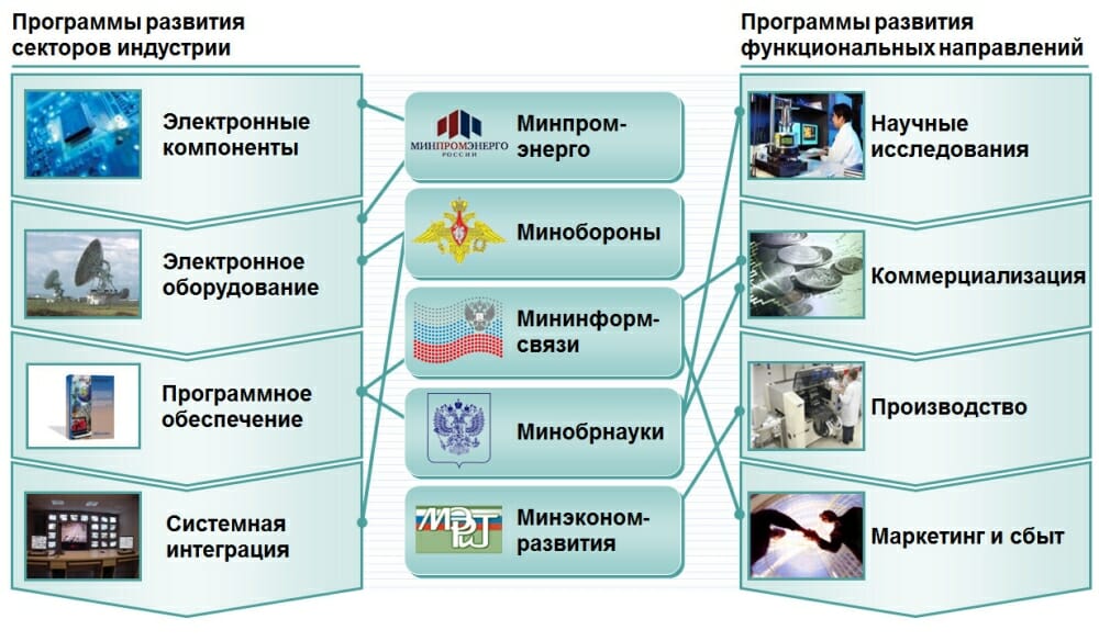 Рисунок 2. Нескоординированность программ государственной поддержки. Источник: McKinsey, 2007.