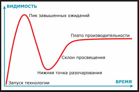 Рисунок 3. Кривая развития продуктов и технологий компании Гартнер.