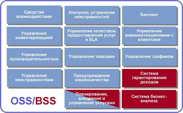 Рис. 1. Типовые модули системы OSS/BSS