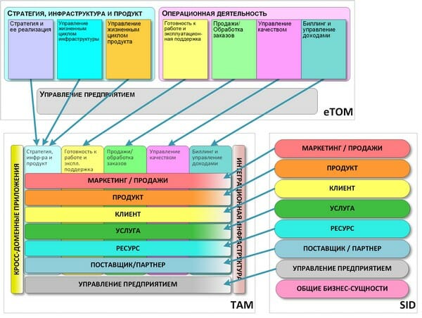 Рис. 2. Матричная структура карты TAM и ее связь с моделями eTOM и SID
