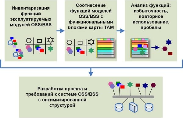 Рис.3. Общая схема анализа функций модулей OSS\BSS