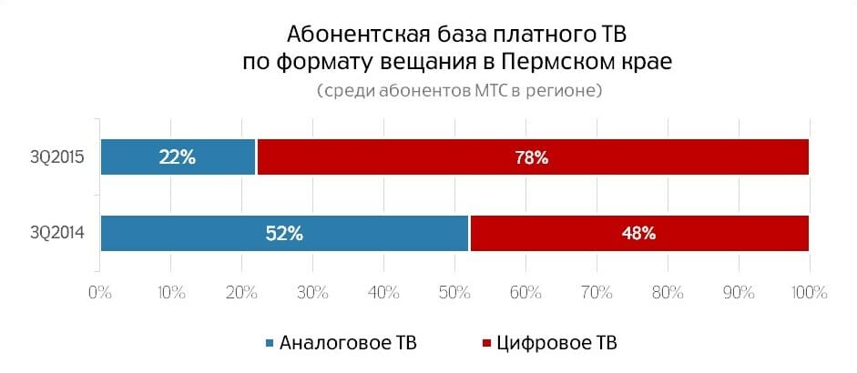 Абонбаза по формату вещания_Пермский край