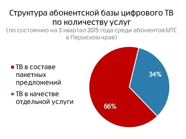 Структура абонбазы по количеству услуг_Пермский край