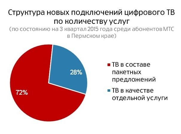 Структура новых подключений по количеству услуг_Пермский край