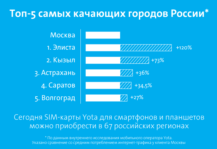 Топ-5 самых качающих городов России - info