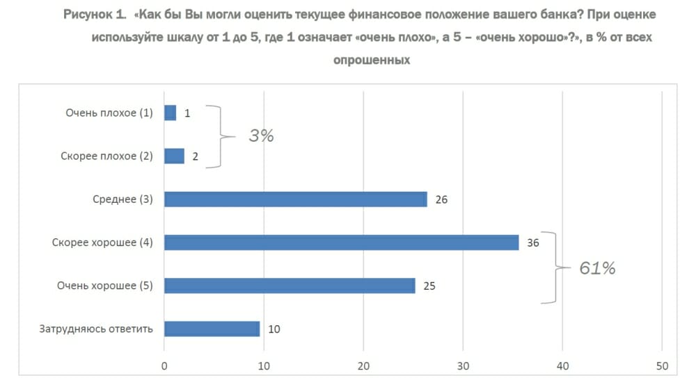 В отличие от Германа Грефа, большинство банкиров смотрят на ситуацию в банковском секторе с нескрываемым оптимизмом