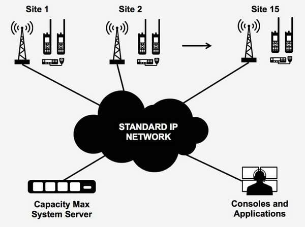 MOTOTRBO_Capacity_Max