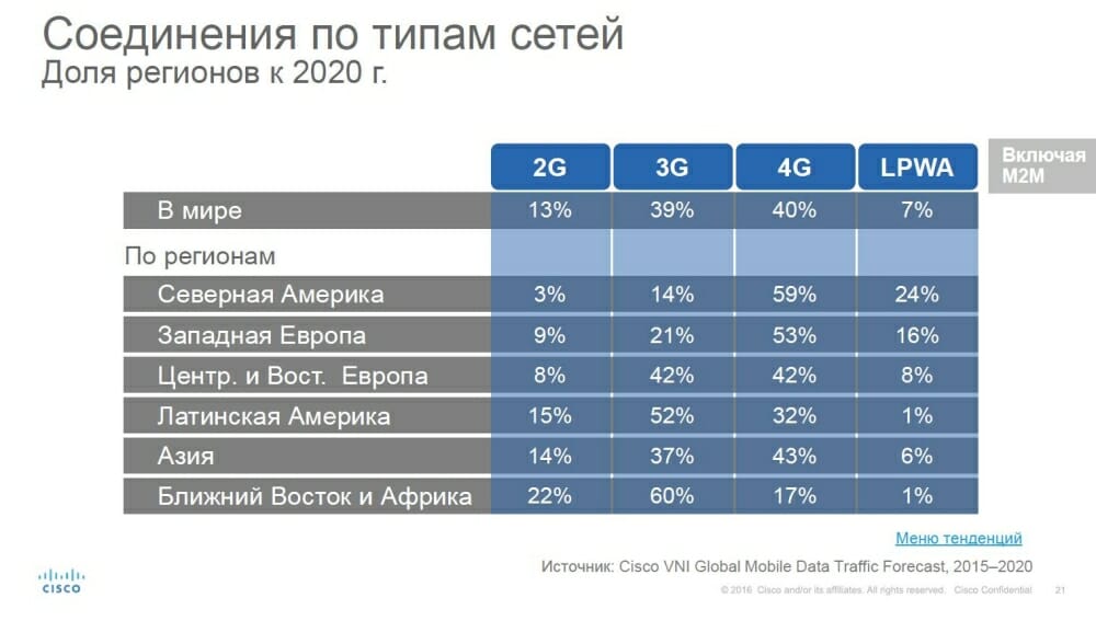 Прогноз роста использования сервиса VoWiFi (Voice over Wi-Fi)