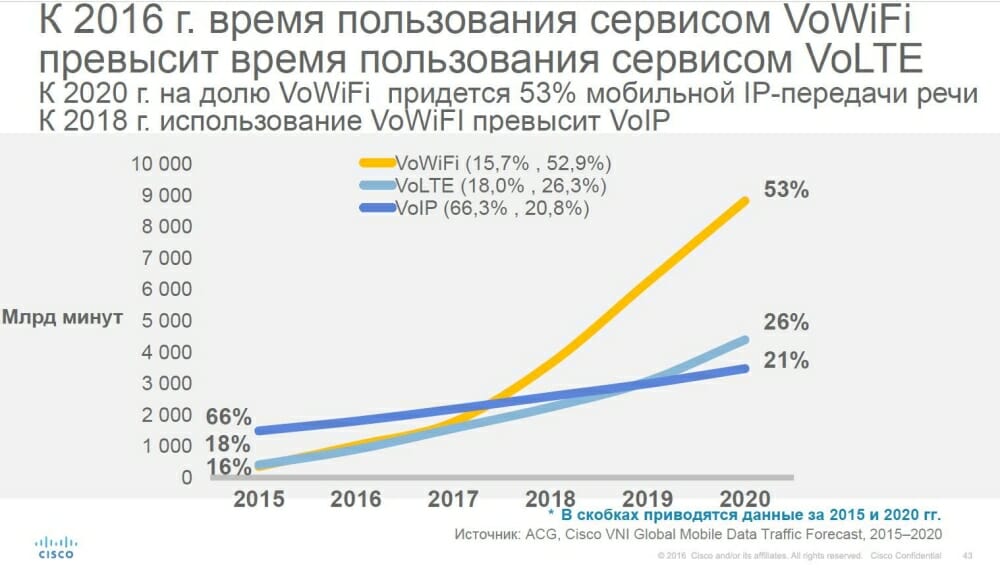 Соединения по типам сетей (доля регионов мира к 2020 г.)