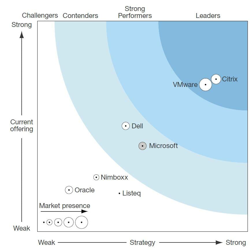 Forrester Wave.jpg – Рис. 2. В отчете Forrester Wave за III квартал 2015 г. по VDI компания Citrix идет с небольшим опережением VMware