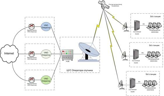 Картинка Internet.jpg с подписью: Типовая схема предоставления доступа в сеть Интернет в Ka-диапазоне