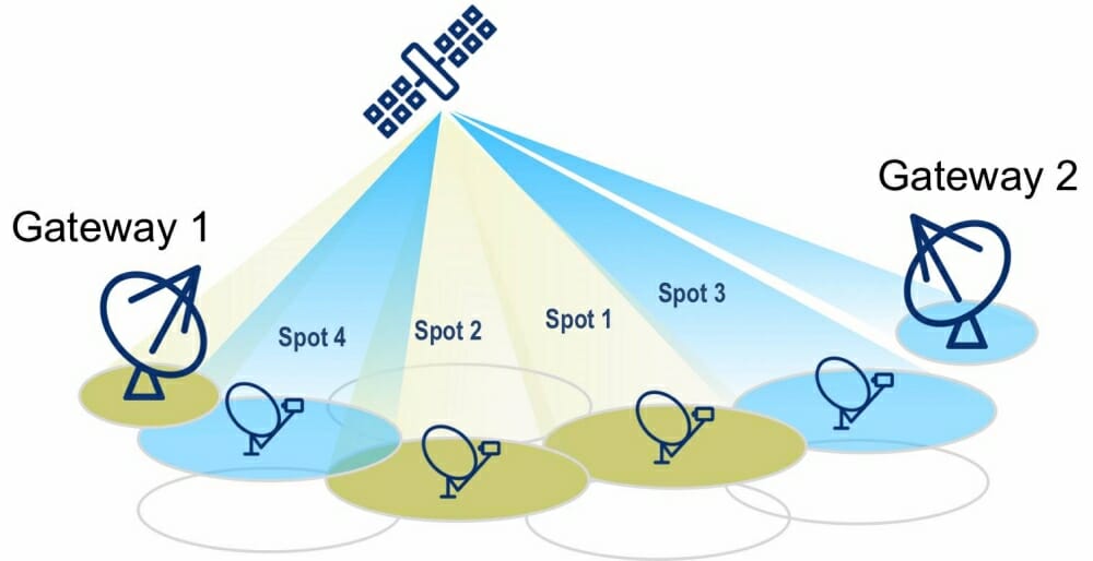 Картинка Multi spot beam.jpg. Подпись к ней: Итоговая пропускная способность зависит лишь от сложности конструкции антенны на спутнике