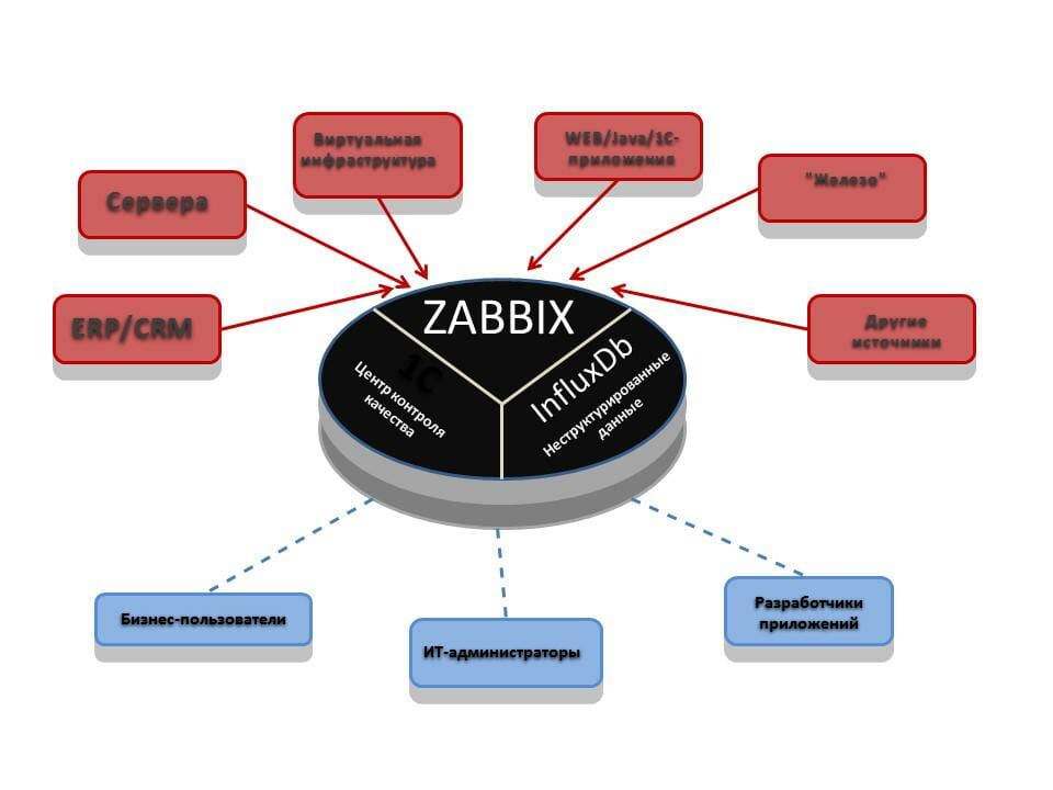 Рис. 2. Работа Zabbix с данными.