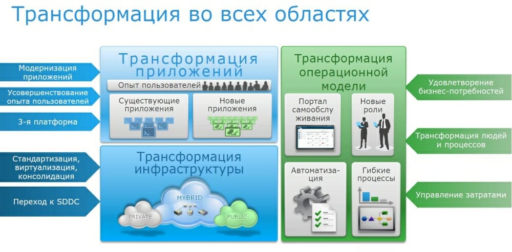 Три основные области трансформации ИТ предприятия: приложения, инфраструктура, операционная модель