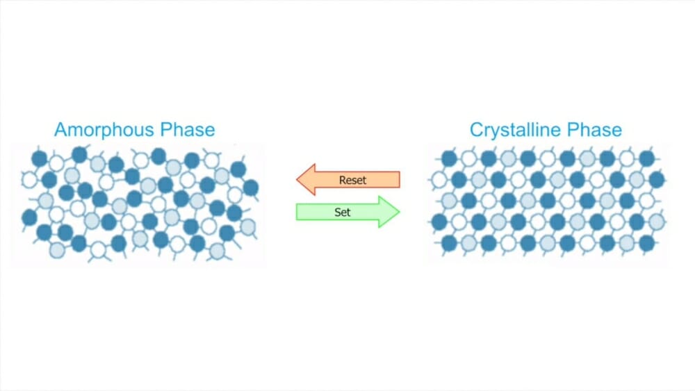Ячейки PCM изготовлены из вещества, которое может находиться в двух молекулярных состояниях – аморфном и кристаллическом