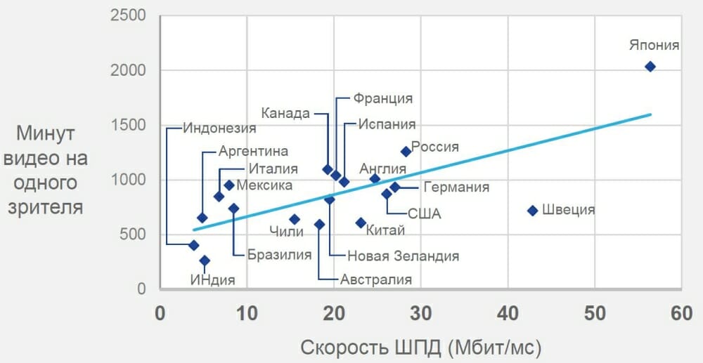 Высокие скорости фиксированных соединений стимулируют потребление видео