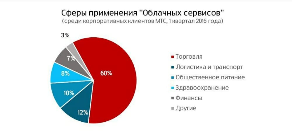 Облачные сервисы_Челябинская область