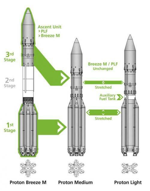 Для запуска спутника Eutelsat планирует использовать самую мощную конфигурацию российской ракеты – «Протон Бриз-М»
