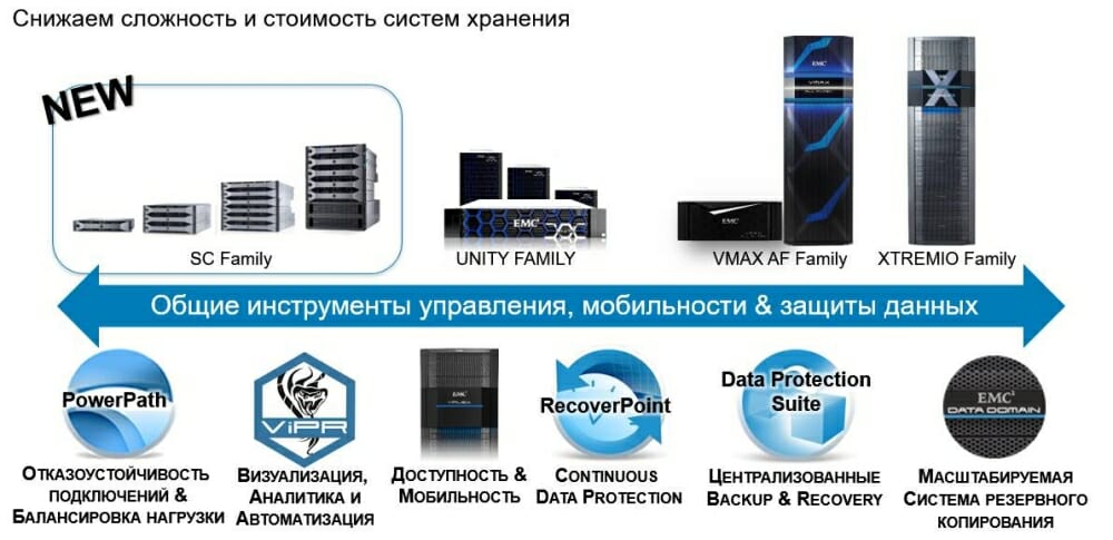 Общие инструменты управления, мобильности и защиты данных снижают сложность и стоимость систем хранения