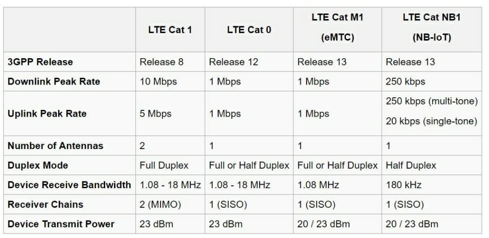 NB-IoT дополняет LTE-сети поддержкой IoT-устройств