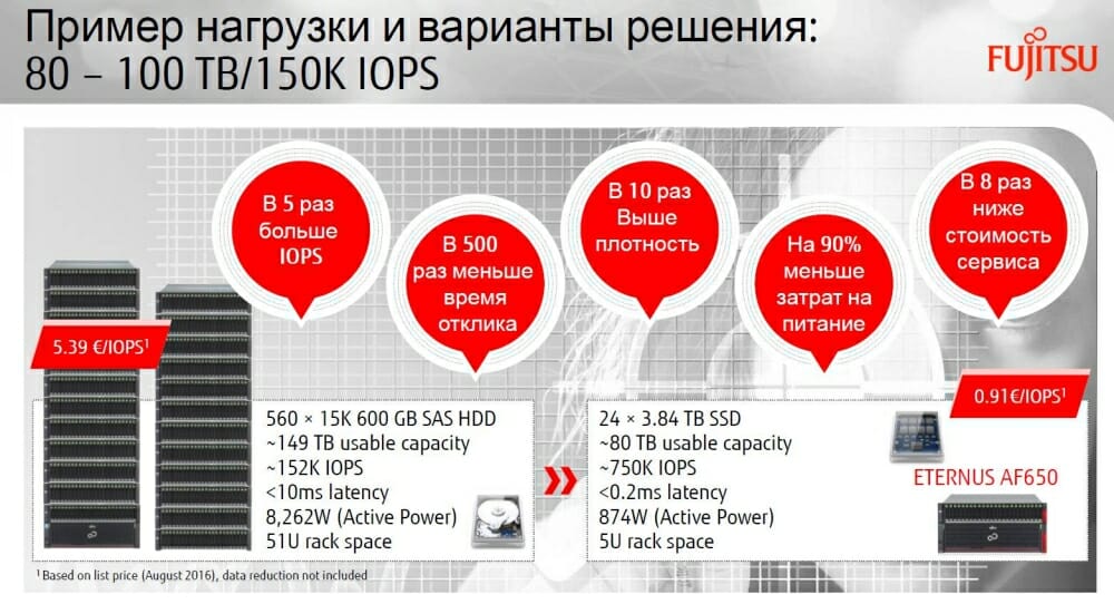 Cравнение гибридной DX 600 S3 и ETERNUS AF650