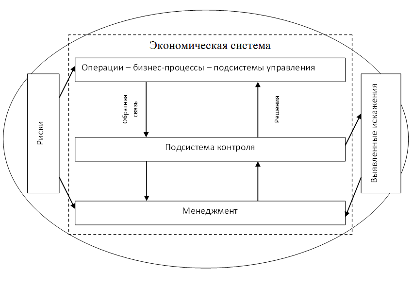 Доклад по теме Регулирование и контроль в системе менеджмента