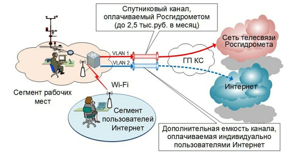 Правила станции и сети. Базовая станция Росгидромет. Росгидромет информационные системы. Схема подключения центров Росгидромета.