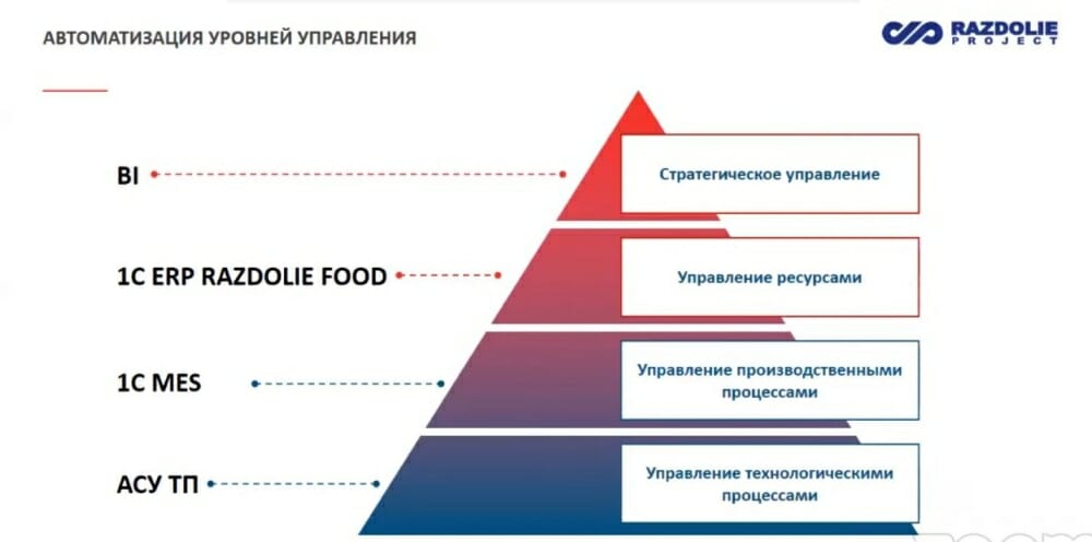 Уровни управления это. Уровни автоматизации. Уровни управления. Уровни управления предприятием автоматизация. 3 Уровня управления.
